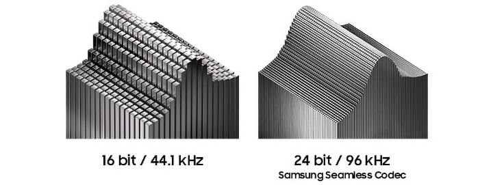 Uma curva de sino irregular formada por colunas cúbicas na cor cinza com o texto 16 bit. Uma curva suave do sino em prata com o texto 24 bit / 96 kHz Samsung Seamless Codec.